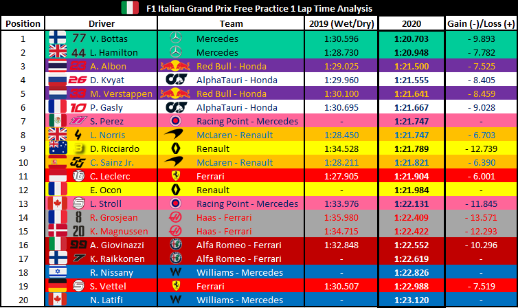F1Analysis1's tweet photo. FP1 Lap Time Analysis compared to last years Wet/Dry #ItalianGP times.
@ValtteriBottas is the fastest driver from the FP1 session.
@HaasF1Team and @RenaultF1Team made the biggest gains from last year Wet/Dry times.

#ItalianGP 🇮🇹 #F1 https://t.co/guRy2Ajp60