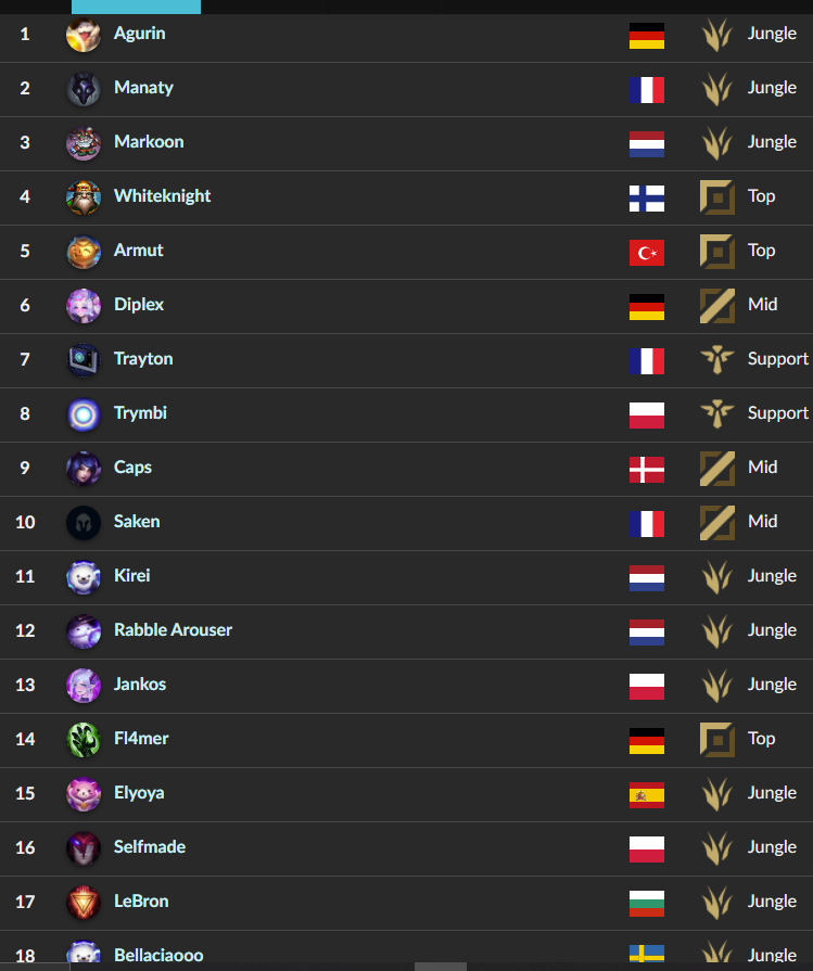 Top 18 EUW - 10 Jungler 🙂👍
