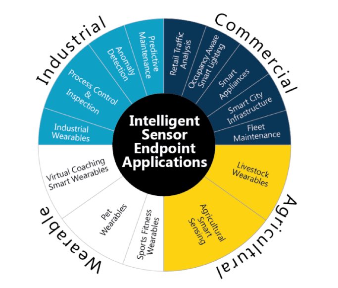 ⭕ Good Read: 

Examples Of #AI At The #Edge Using #IoT 

v/@IoTWorldToday | 

bit.ly/3gtxQZE | @KirkDBorne 

#IIoT #IoTPL #DigitalTransformation #BigData #ML #DataScience #StreamingAnalytics #EdgeAnalytics #IntelligentEdge #internetofcontext #EdgeComputing #Industry40