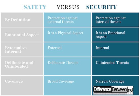 5. CoverageSecurity is a major affair that covers a wide area and goes even further to be an international  http://aspect.Safety  does not cover wide coverage and usually involves the premises of a house, company, and institution.