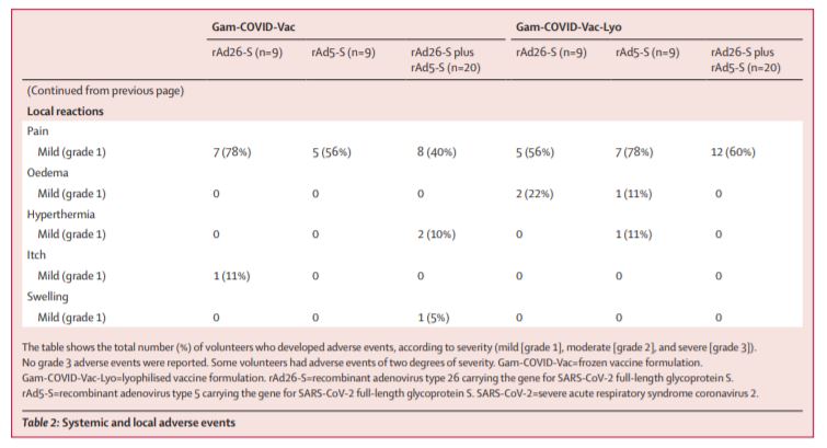 The two 42-day trials – including 38 healthy adults each – did not find any serious adverse effects among participants (5/8)