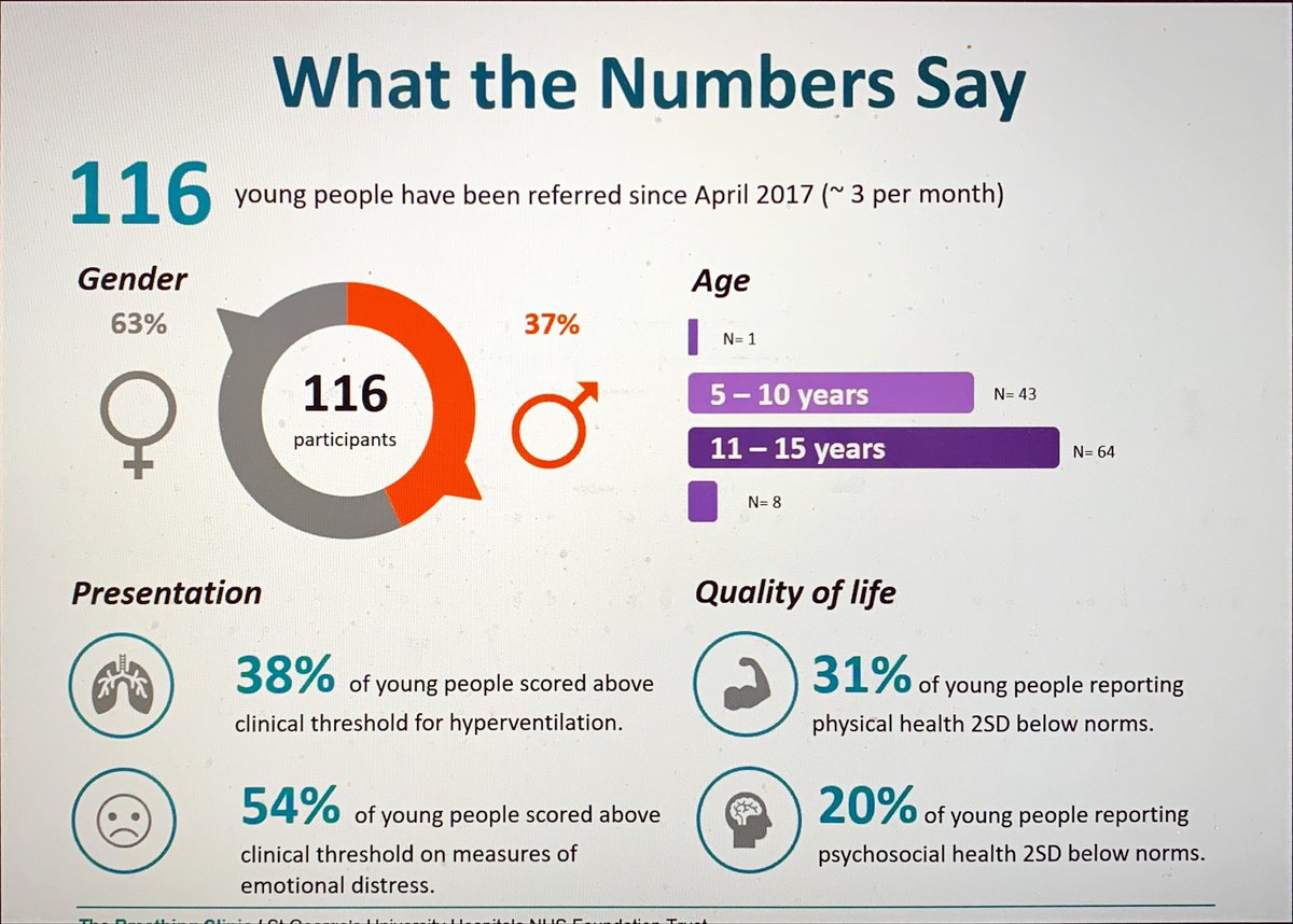 SebJGray's tweet photo. Asthma &amp; worry go hand in hand creating a vicious cycle - the innovative Breathing Clinic joint approach has some very impressive outcomes

@ClareChadwickPT with a great presentation #digitalasthma2020 

@LondonPaedResp https://t.co/9Q4nuCVE5q