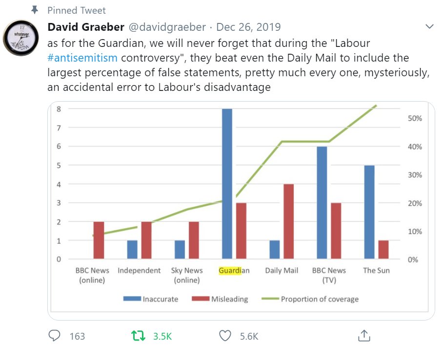 the guardian obituary of david graeber contains zero mentions of one of his primary areas of focus over the past 5 years: supporting corbyn and exposing the smear campaign against him. why? bc as david pointed out the guardian played a crucial role in this. it's his pinned tweet!