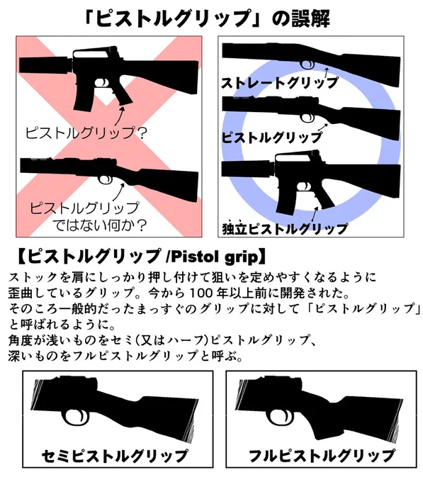ミリタリ小ネタ
「ピストルグリップ」の誤用
ミリオタを自称してる人でも結構間違ってるんじゃないでしょうか?
・・・かくいう私も5～6年前まで独立してるのがピストルグリップだと間違ってました。お恥ずかしい… 