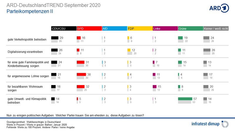 norman_prange's tweet photo. Neuer #DeutschlandTrend zeigt: Die Kompetenzwerte der @spdde sind deutlich angestiegen. Top 4: Für angemessene Löhne sorgen (38 %, +8 p%), für bezahlbaren Wohnraum sorgen (32 %, +7 p%), für gute Familienpolitik sorgen (31 %, + 1 p%), Alterssicherung sichern (27 %, +4 p%). https://t.co/pOFMlfuZSH