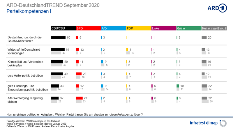 norman_prange's tweet photo. Neuer #DeutschlandTrend zeigt: Die Kompetenzwerte der @spdde sind deutlich angestiegen. Top 4: Für angemessene Löhne sorgen (38 %, +8 p%), für bezahlbaren Wohnraum sorgen (32 %, +7 p%), für gute Familienpolitik sorgen (31 %, + 1 p%), Alterssicherung sichern (27 %, +4 p%). https://t.co/pOFMlfuZSH