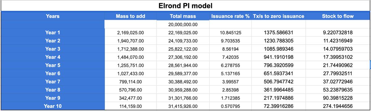 The PI model: 1000 tx/s are going to generate at least 3  $egld per minute. (If you add a comment to your tx it is going to cost a bit more). The generated fees are going to substitute the issuance until no new  $egld is issued. Yes, never again!