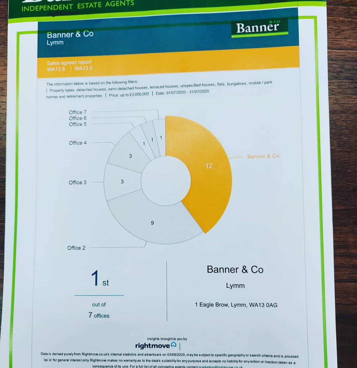 BannerAndCoLymm's tweet photo. BANNER AND CO Are again the Number 1 selling estate agent in Lymm for the month of August 2020 #busy@banners #Lymm #Cheshire #independentestateagent #hardworkpaysoff #guildofpropertyprofessionals #rightmove #official https://t.co/YPCzCBKQgF