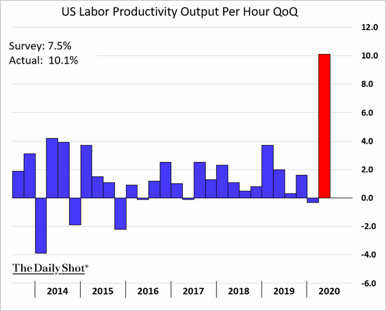 LanceRoberts's tweet photo. #Productivity is spiking as #hours worked collapsed. This is due to #laborhoarding. This is the point where companies have reached limits of #terminations but aren't hiring #newworkers. So, existing workers pick up the slack. https://t.co/z9xbrm3fKt