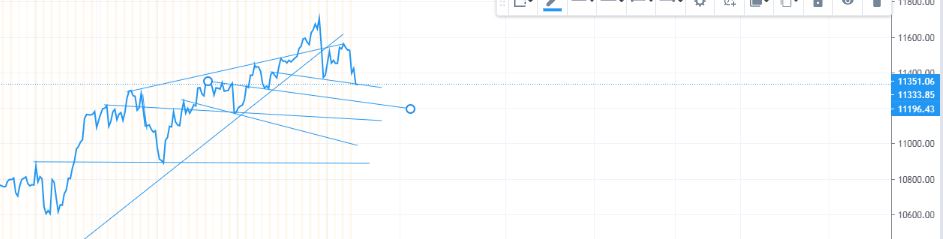 KeshavByteCraft's tweet photo. I have shorted nifty my target is 10900
#StockMarket #stockstowatch #technical #charts #market #trader #entrepreneur #financialfreedom #income #investing #CNBCTV18Market #cnbcawaaz #Investment #maheshwari #winning #gold #silver #commoditytoday https://t.co/vJDwvMEXZ2
