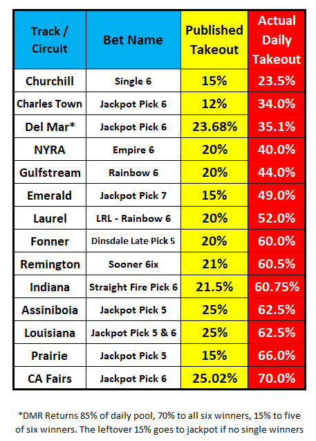 racingideas's tweet photo. Jackpot bets are generally bad for racing, but they aren't all the same. Today's Oaks/Derby $2 P6 is a welcome change.
If you wouldn't bet into a 60% or even 70% takeout, why get duped into playing some jackpot bets?
Read more in today's #FreeDataFriday https://t.co/pqmDkQpzto https://t.co/FeFFEvEqJC