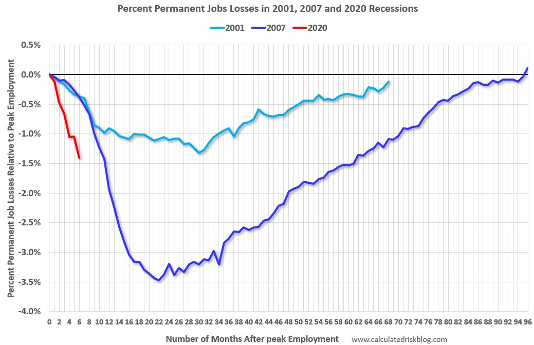 Calling people back from layoffs is easy. Finding new jobs for permanent job losses will take time.  That is why this graph is so important. In August, the number of permanent job losers increased sharply to 3.411 million from 2.877 million in July.5/