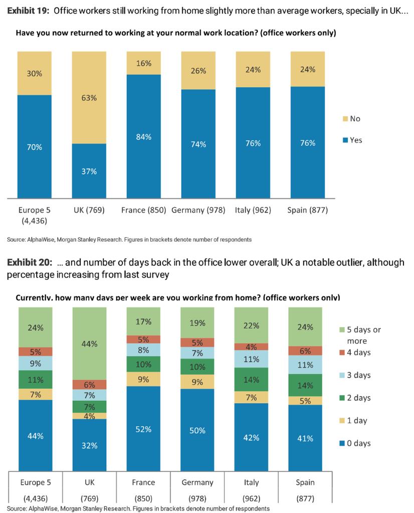 MorganStanley's tweet photo. In our updated return to work survey we found the UK still lags behind European counterparts - with 63% of UK office workers still working at home in August (July: 66%) compared to only 16% in France (July: 17%). Where do you currently spend most of your working hours? #MSIdeas https://t.co/rX189KQnOg