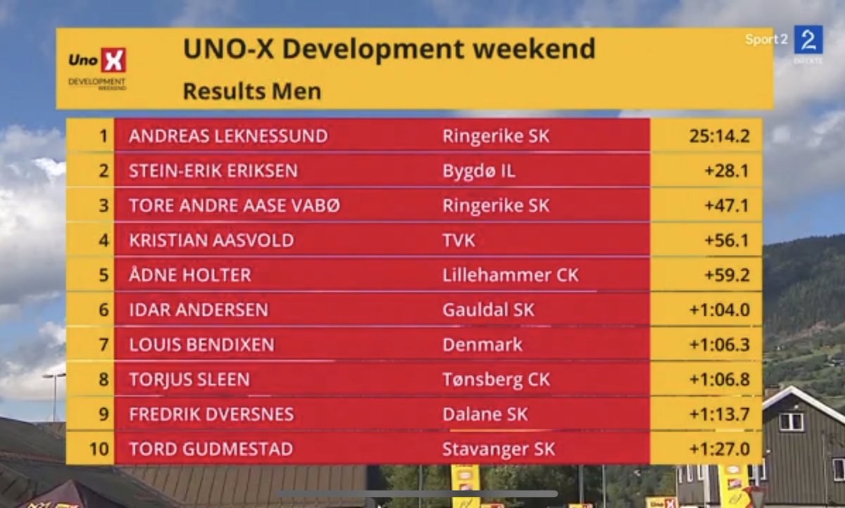 RSKU23's tweet photo. Tore Andre Aase Vabø blir nummer 3! Andreas Leknessund vinner og Stein-Erik Eriksen blir nummer 2. https://t.co/QWBOv8HPKh