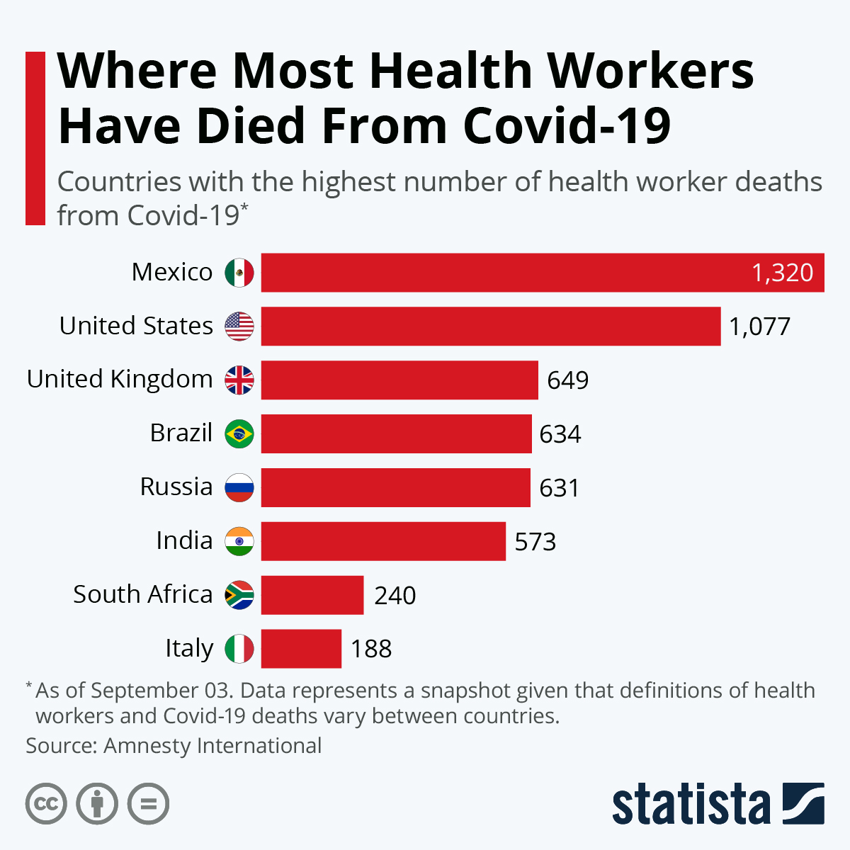 StatistaCharts's tweet photo. Approximately 7k health workers have now died from #Covid-19 in 80+ countries. #Mexico reported the highest of 1320 health workers dying in the pandemic so far and the U.S. with the second-highest of 1077 losses. @amnesty
https://t.co/99lRO7gJT0 https://t.co/DV600HuPWI