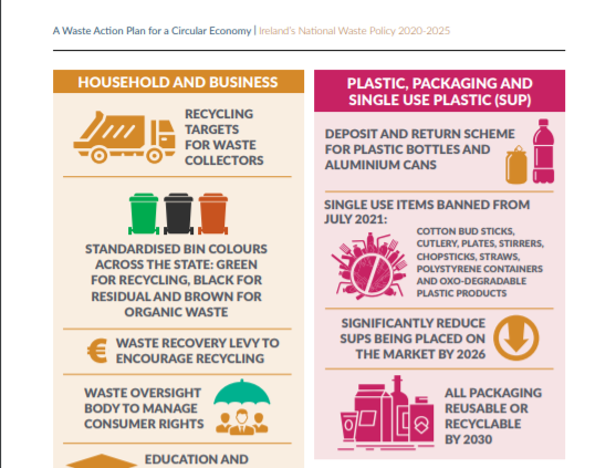 New #CircularEconomy Waste Action plan published by government today with some welcome improvements.

gov.ie/en/policy-info…