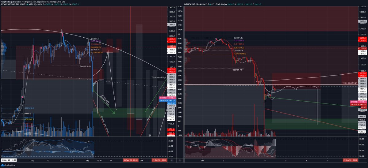 10/  $BTC 12H&1H /x/REAiYUOA/Daily closed within the range - that's enough for me to take trade #1, the range reclaim short. Avg entry 10451, inval 10930, target 9500.Some more asks at 10566 in case we wick higher.