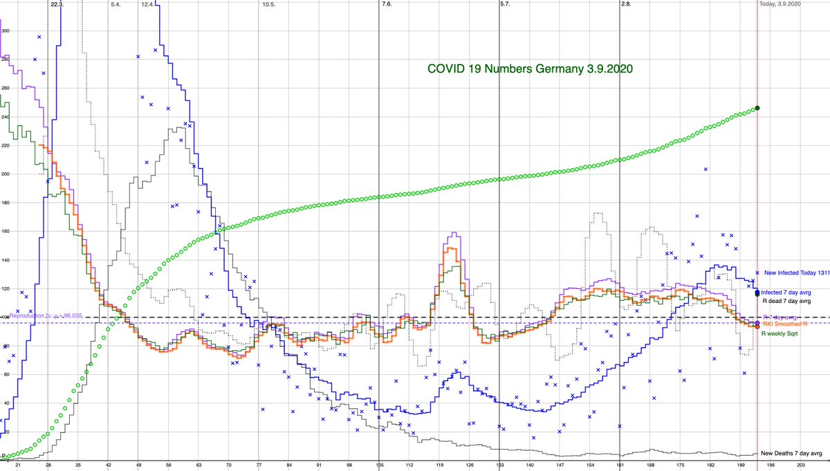 Corona-Update Stand 3.9.2020: 7-Tage-Schnitt bei neuen Fällen seit einigen Tagen rückläufig; die 3. Welle könnte ihren Höhepunkt überschritten haben, aber absolut sind die Zahlen so hoch wie seit April nicht mehr. Zahl der Toten weiterhin niedrig und abgekoppelt von Fallzahl.