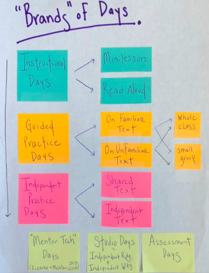 NQCLiteracy's tweet photo. Love the idea of 'studio days' + 'branding' instructional days so students know what to expect w. time carved to practice independently alongside peers + teachers. Positive vibe video + digestible ideas by @MaggieBRoberts https://t.co/GQiE6yZQGZ #pandemicteaching https://t.co/tIc54GcL0E