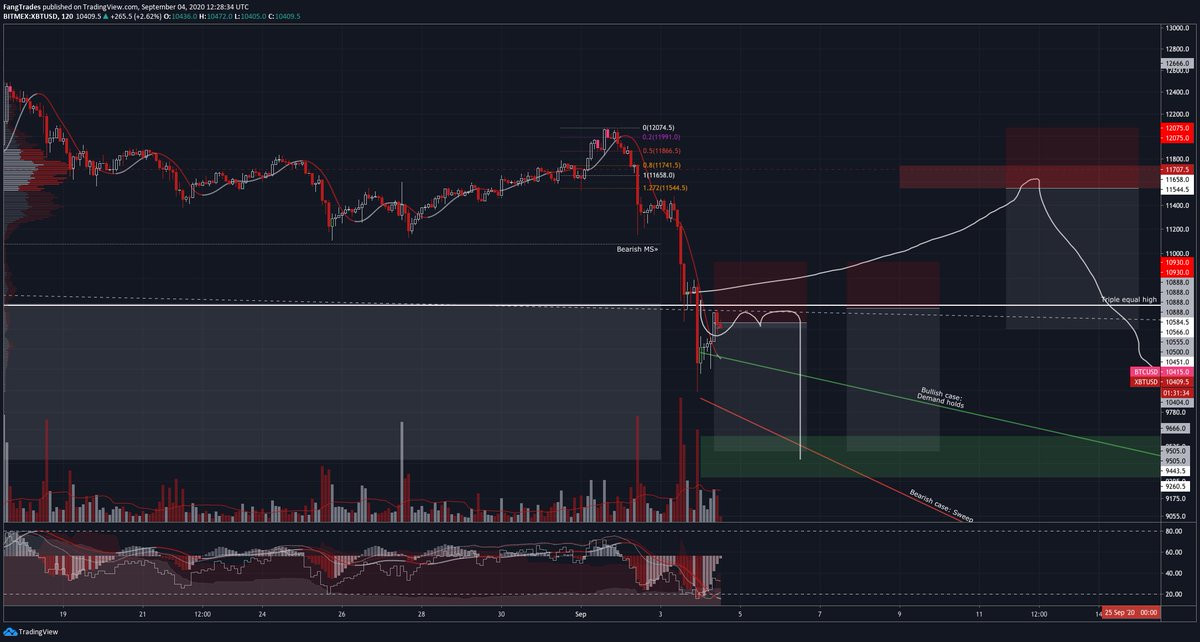  $BTC 2H /x/pdRCtgXl/A clearer view of the short, charts are a bit cluttered atm