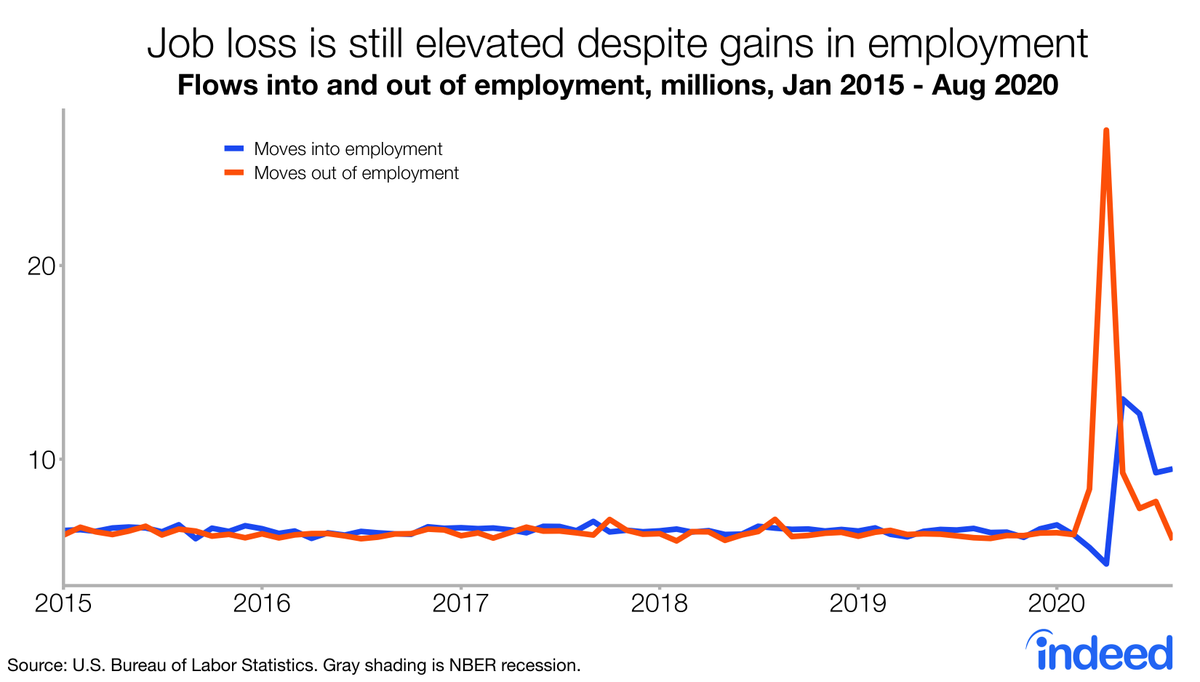 Not only did flows into a job moved up, but moves out of employment moved down as well.