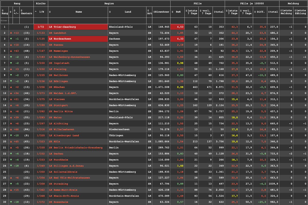 Bei den Top30-Landkreisen belegt Bayern 15 von 30 Plätzen, BaWü 5, NRW 3, RLP und Berlin 2 Plätze.Spitzenreiter ist Trier mit einem Ausbrauch in einer Erstaufnahmeeinrichtung für Flüchtlinge vor einer Woche. Kein Landkreis über 50 Fälle/100000 Einwohner in den letzten 7 Tagen.