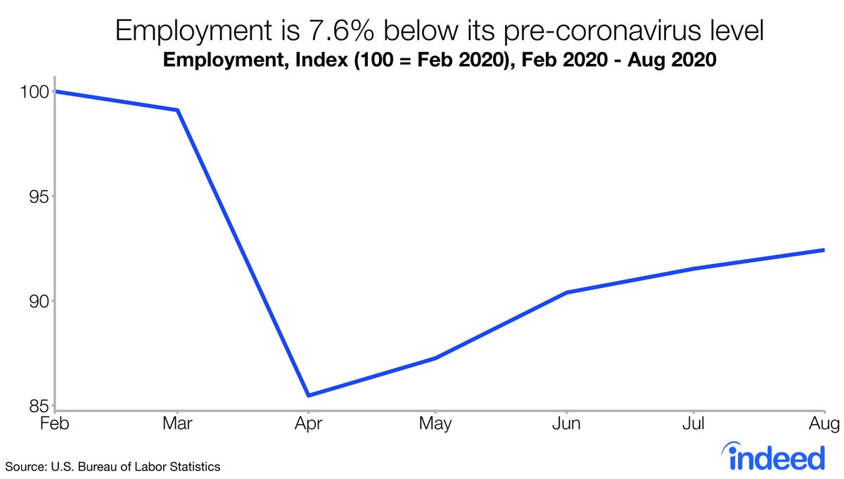 Payroll employment is still 7.6% below February levels. Bounce back looking less and less v-shaped.