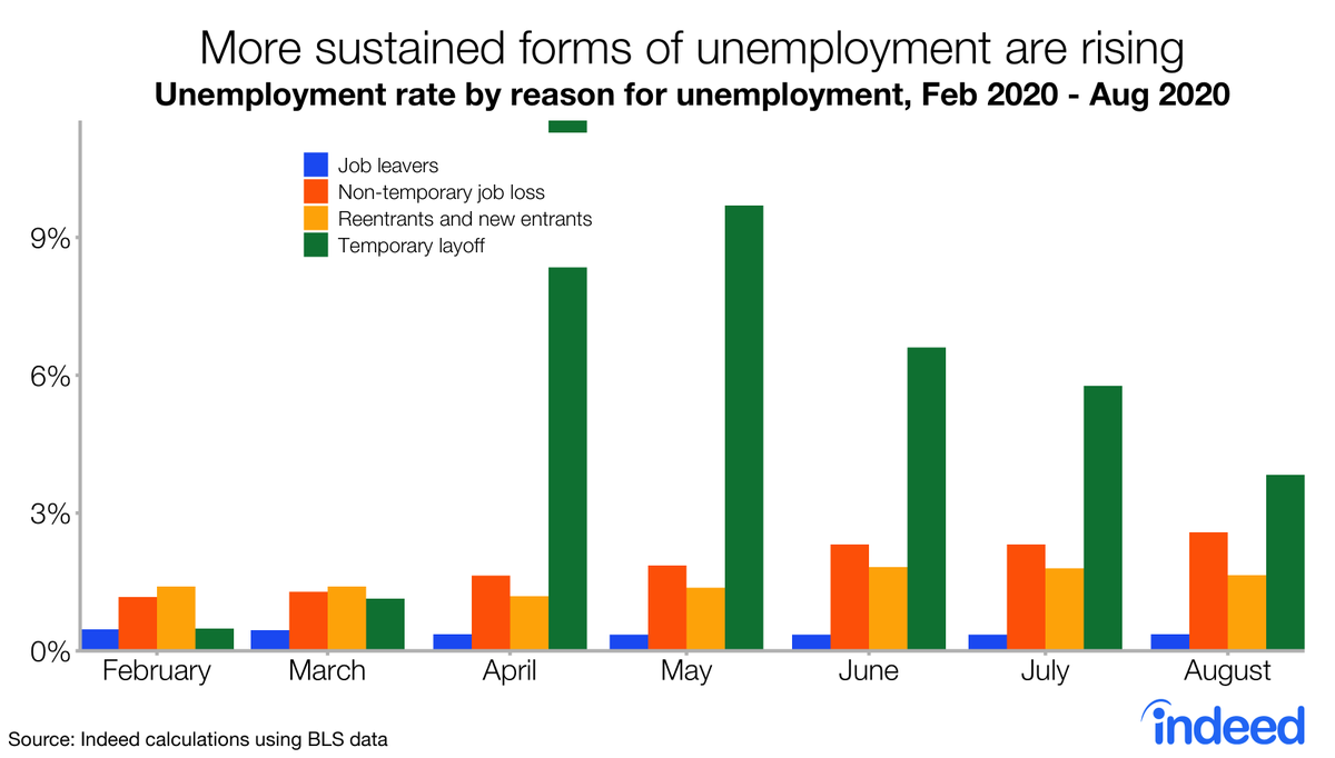 The headline unemployment rate dropped, but permanent job loss unemployment ticked up.