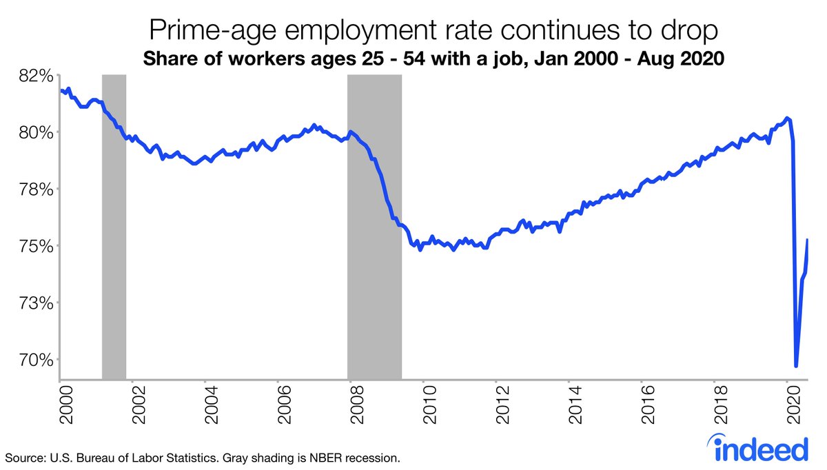 A nice increase in prime-age employment rate but still *FAR* below what we were seeing before the pandemic.