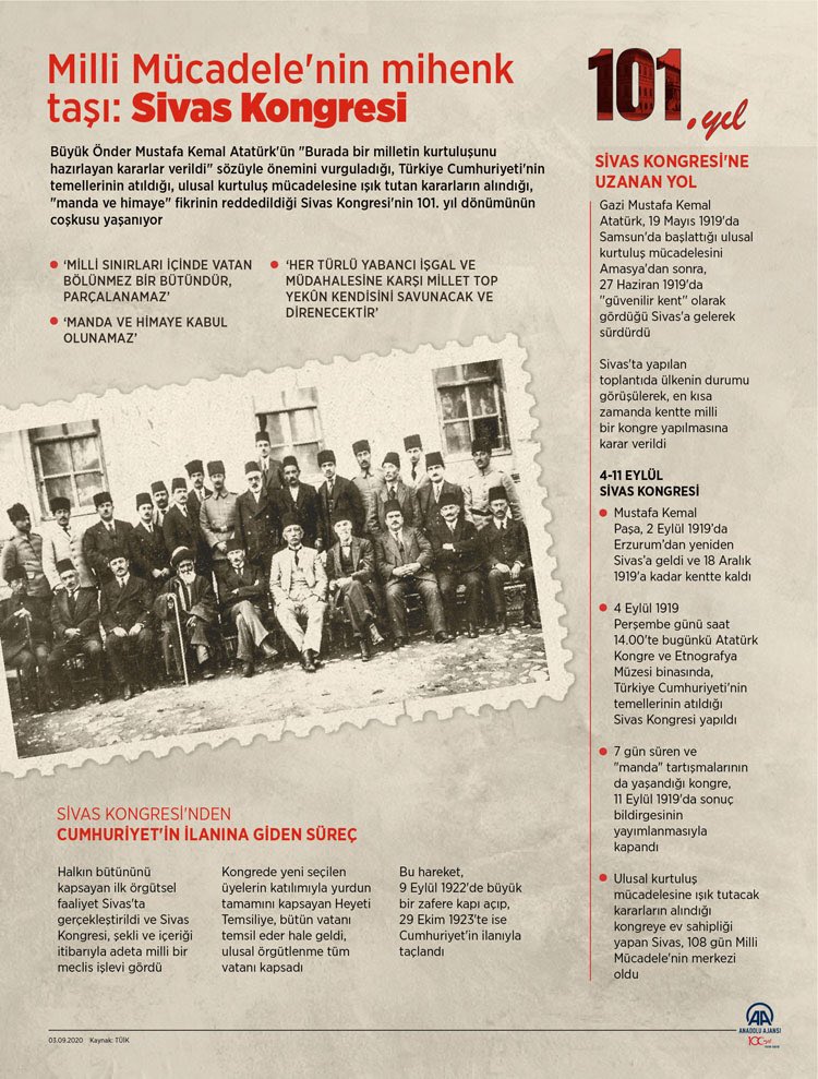 2020Bilkent's tweet photo. 📌Bugün Sivas Kongresi'nin başlamasının 101.yıldönümü...

Kongre'nin en önemli konusu "Manda ve Himaye" olmuştu. 8 Eylül'de 25 kişinin imzasıyla Kongreye Amerikan mandasının kabul edilmesi önerilmişti. Birçok delege manda lehine konuşmalar yaptı. https://t.co/MyaxB8jKuv