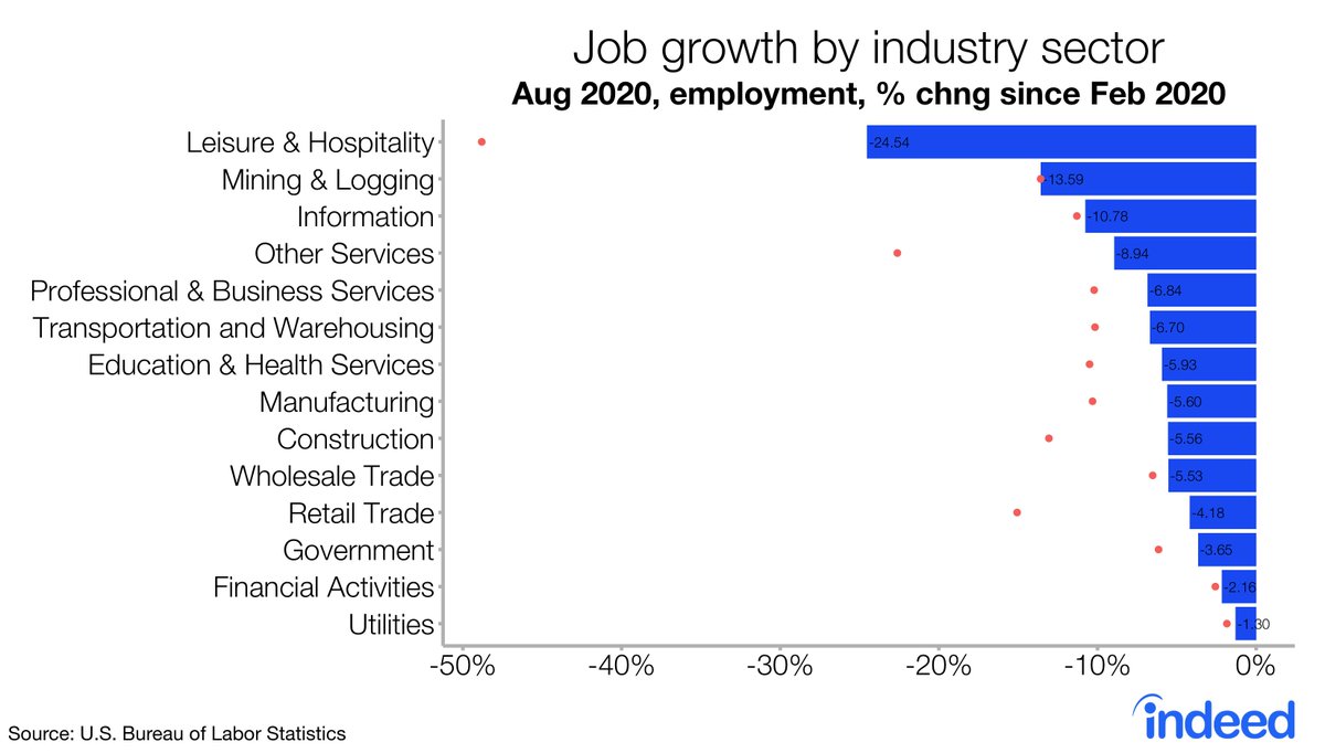 With the slowdown in leisure & hospitality payroll growth, the cumulative hit to that sector is still huge. Down almost 25% since Feb.