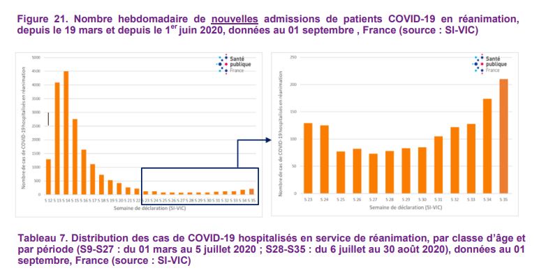 Dominique Dupagne On Twitter Covid19 Toujours Pas De Deuxieme Vague En Reanimation Du Fait Du Decalage Contamination Hospitalisation Il Faut Attendre Fin Septembre Pour Se Faire Une Idee Logiquement Ca Devrait Doubler Et