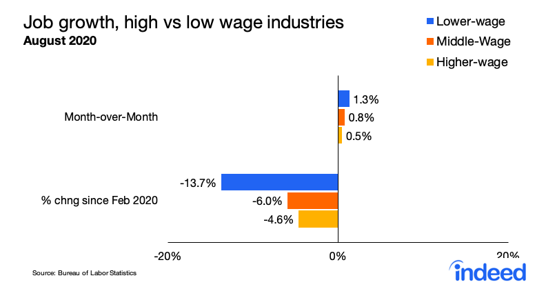 Gains in August were again tilted toward lower-wage industries, but the cumulative hit is still larger for industries that pay less on average.