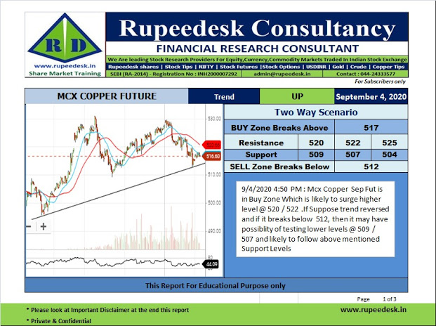 rupeedesk12's tweet photo. Mcx Copper Sep Futures Analysis - 04.09.2020
https://t.co/Gv4kY12wqH
#copper #coppertrading  #copperview #mcxcopper  #superassets #rupeedeskreports #kkarthikraja #mcxbulldex #IN50 #crudetrend #crudetrading #crudefutures #intraday #freetips #intradaytips #intradaytrading https://t.co/HQ1CcRaVLj