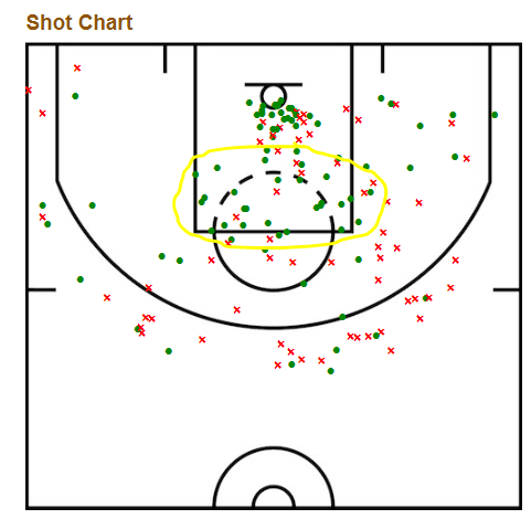 tomhaberstroh's tweet image. Kawhi Leonard is shooting 24 of 30 (80%) on shots between 10-14 feet in the playoffs. I mean, look at this green. These are better than layups for him. It's insane.