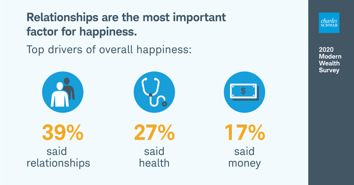 Not surprisingly, many people in our 2020 Modern Wealth Survey said that relationships and health are among the top drivers of their overall happiness. Learn more about our recent survey findings: bit.ly/3bk2Vh7
