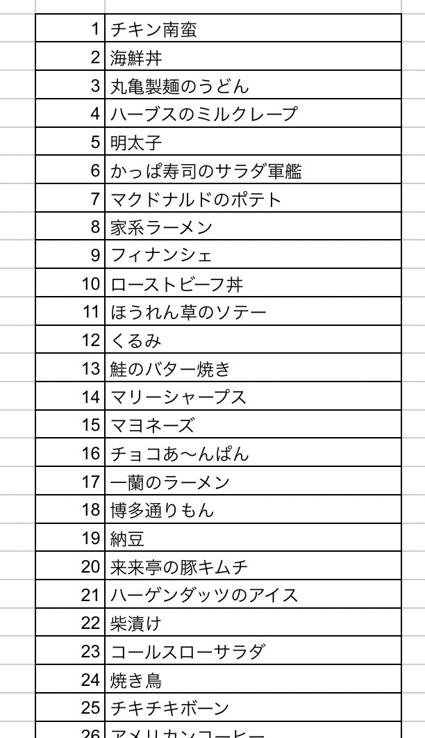 やぶ 昨年 自分が好きな食べ物ベスト100 というのを作ったんですが 年の最新ランキングを発表します やぶ 昨年 自分が好きな食べ物ベスト100 というのを作ったんですが 年の最新ランキングを発表します