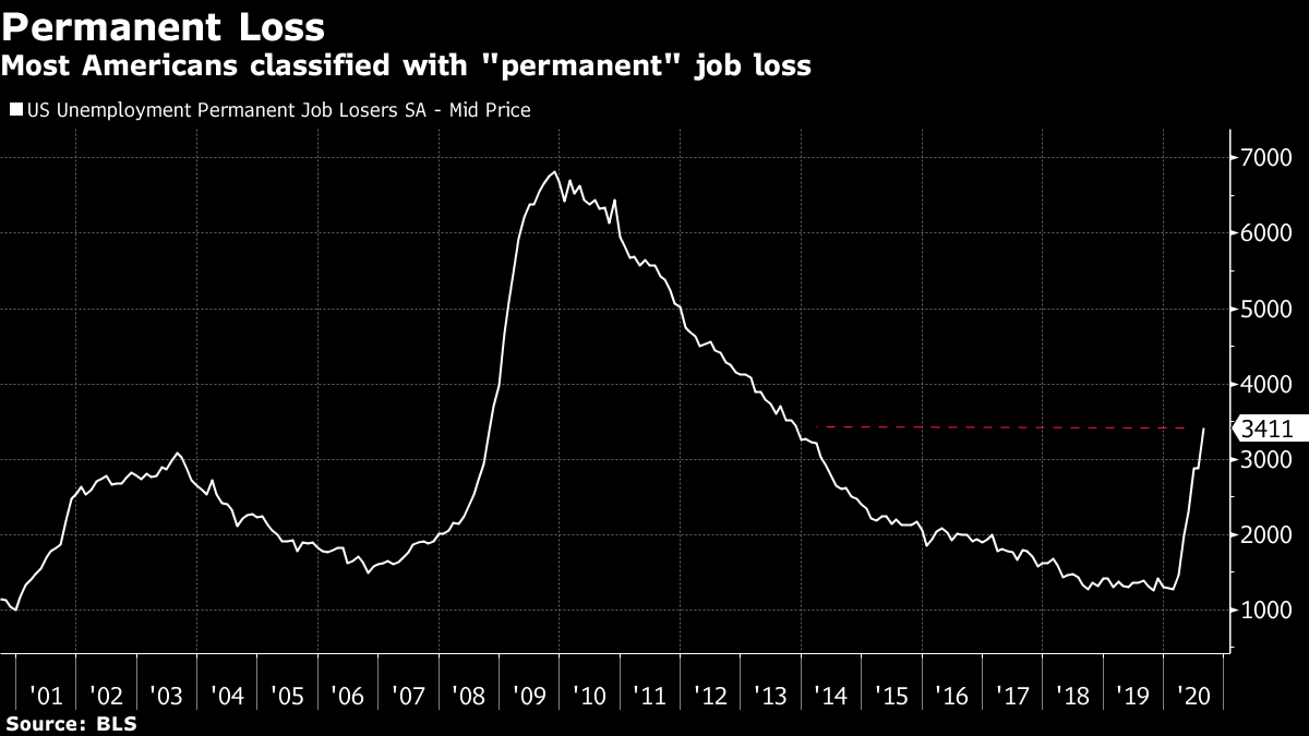 business's tweet photo. The number of people in the U.S. seeing permanent job losses rose by about half a million to 3.4 million, the highest level since 2013. 

It points to the ongoing business closures, bankruptcies, and investment cuts across the country https://t.co/bh4b4ZjdMa https://t.co/UxPOmQkCc3