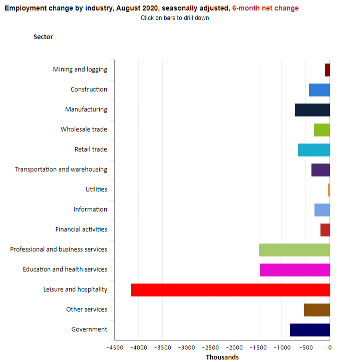 This chart shows job losses by industry over the last 6 months. All (all) major industries are still in the hole, but the biggest losses by far have been in leisure and hospitality, which is a very low-wage industry (restaurants, bars, hotels). 10/
