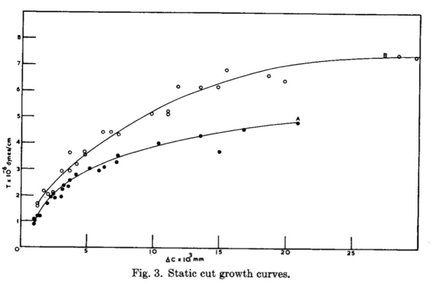 Rupture of rubber V (Thomas 1958) marks the beginning of two great developments.(1) R-curveA specimen with a precut starts to tear at a small load, and tears further only if the load increases. Energy release rate is a function of the crack length. https://drive.google.com/drive/folders/1QikT7JxdfwTx283SqwvTPI4D-O58FkQI?usp=sharing