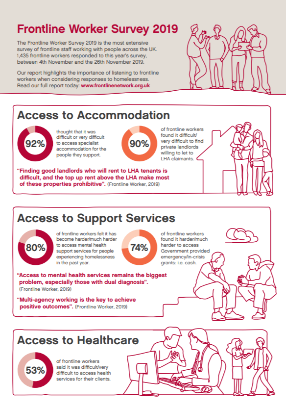 SMITF_frontline's tweet photo. Today we launch the 'Frontline Worker Survey 2019: Full Report'.

Now more than ever decision-makers must listen to the voices of people experiencing homelessness and the frontline workers who support them.

Read our report and its 5 recommendations today: https://t.co/CsPRPRz03C https://t.co/T8ApR11Gv7