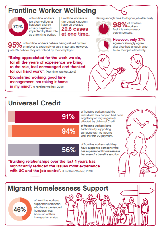 SMITF_frontline's tweet photo. Today we launch the 'Frontline Worker Survey 2019: Full Report'.

Now more than ever decision-makers must listen to the voices of people experiencing homelessness and the frontline workers who support them.

Read our report and its 5 recommendations today: https://t.co/CsPRPRz03C https://t.co/T8ApR11Gv7