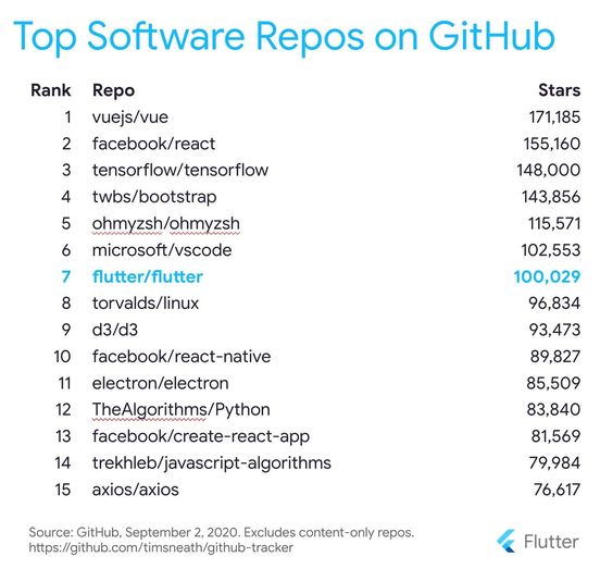 tarikul711's tweet image. Flutter Just crossed 100,000+ starts on GitHub. 💙💻🎉🎊
src: github.com/timsneath/gith…