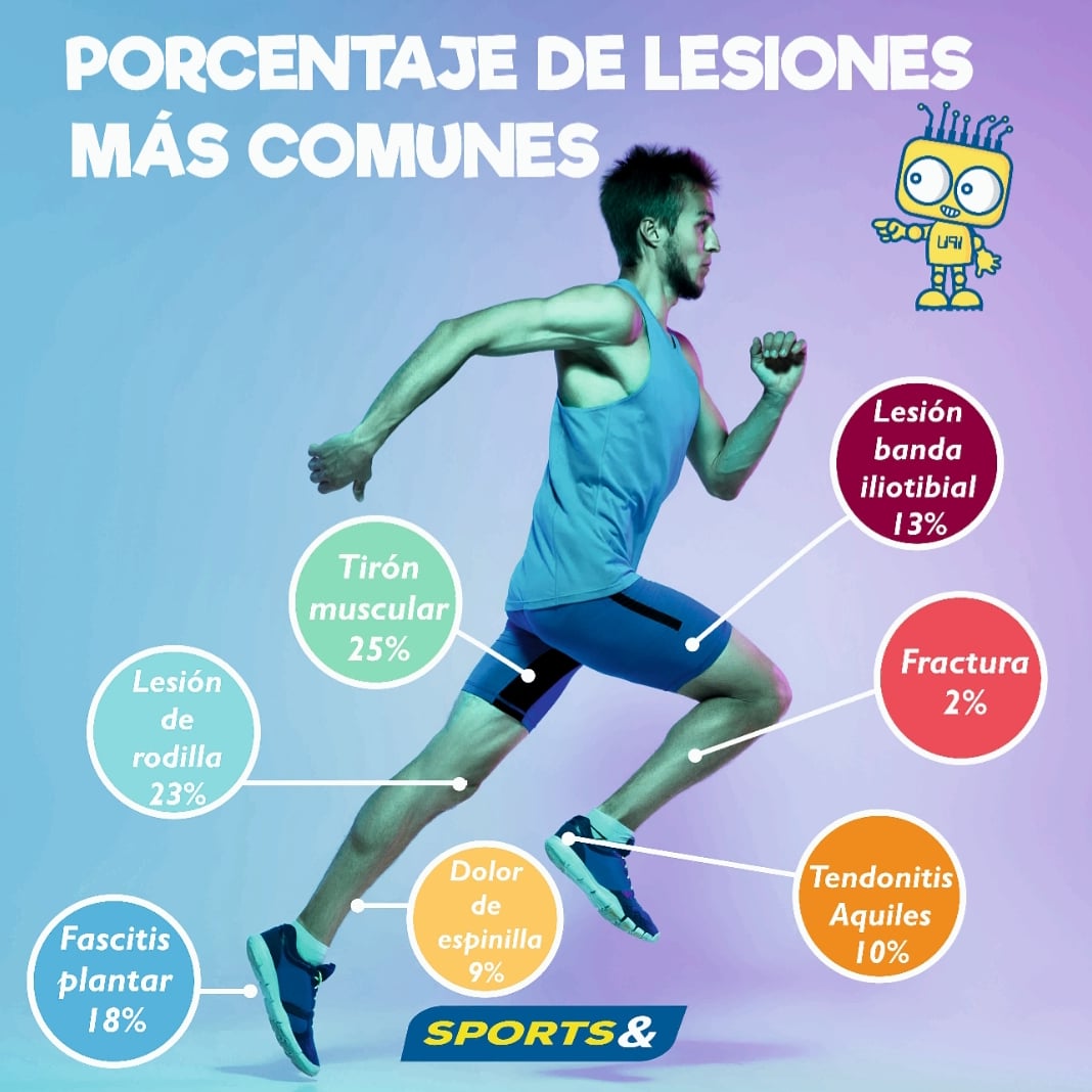 ipu_run's tweet photo. ¿Conoces el porcentaje de lesiones que podemos sufrir al correr? 🏃‍♀️🏃‍♂️

#NoTeDetengas #YoSumoSalud #SomosSports #Sports https://t.co/m9B3dlirig