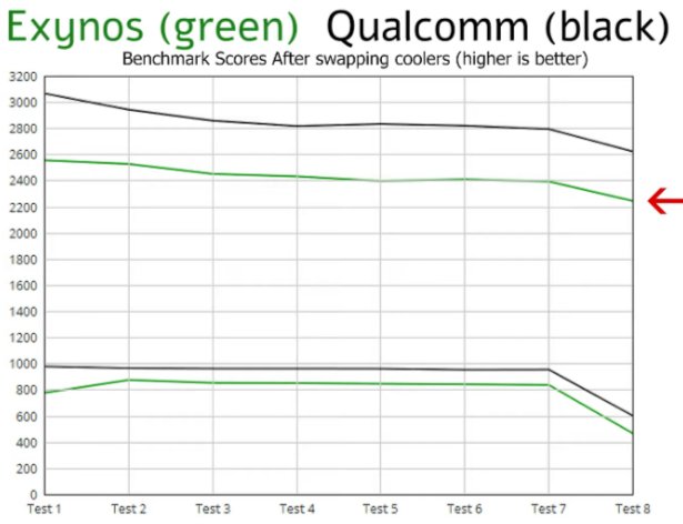 E os sistemas de Refrigeração dos Novos Galaxys Note 20 Ultra?
Enquanto existir Jerry Rig Everting não existe nada embaixo do tapete #GalaxyNote20Ultra 
Exynos x Snapdragon não tem jeito aqui no Brasil pagamos mais caro no Exynos e temos menor desempenho e ponto final.