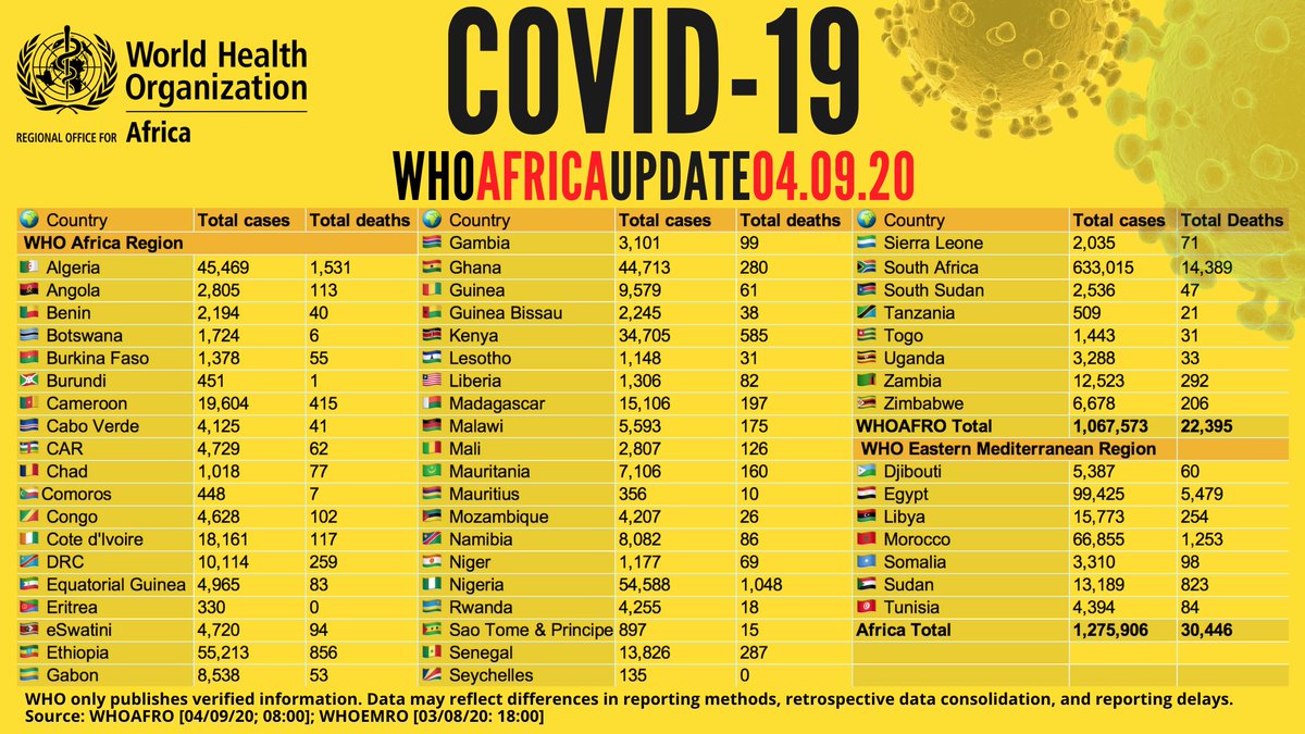 WHOAFRO's tweet photo. Over 1.2 million confirmed #COVID19 cases on the African continent - with more than 1 million recoveries &amp; 30,000 deaths cumulatively.

View country figures &amp; more with the WHO African Region COVID-19 Dashboard: https://t.co/V0fkK8dYTg https://t.co/wkqv5DpJer
