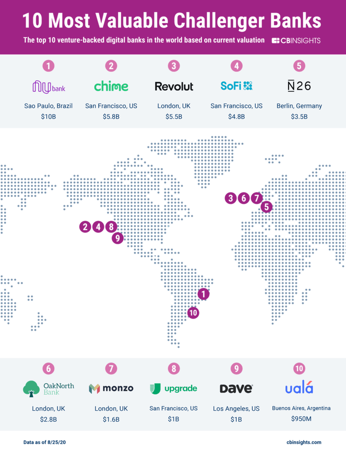 ThejuPaul's tweet photo. Most Valuable #ChallengerBanks 

https://t.co/1K3AKNr47j ~ @cbinsights

#NeoBank #Banking #FinTech #Finance #DigitalBanking #Innovation #Tech #Startup #BaaS #BankMobile #FinServ #Technology #Research #Brazil #US #UK #Germany #Argentina https://t.co/c6tLrKTFSM