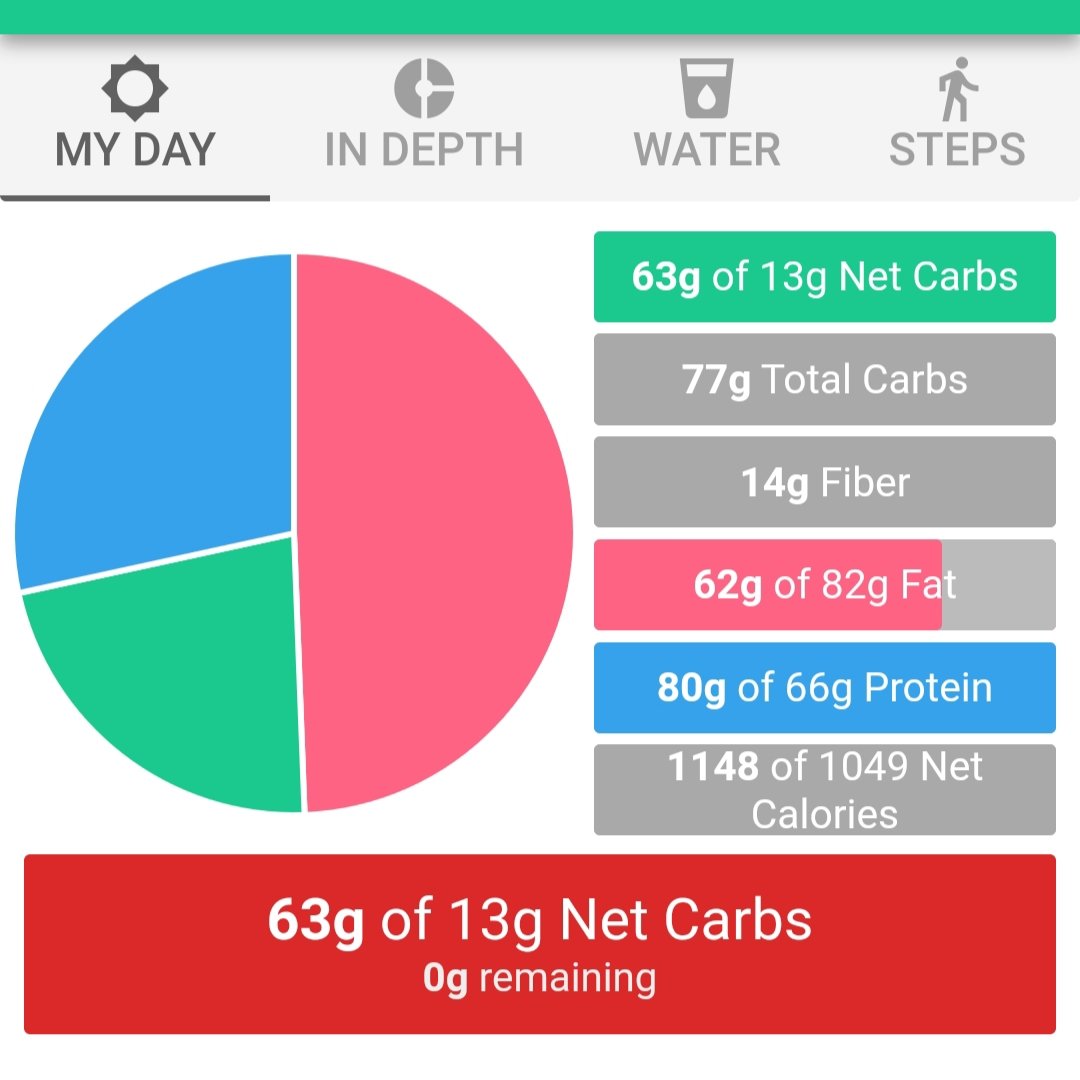 Ann28356568's tweet photo. In 5 days, these are my results. I've been easing myself into keto and I'm pretty happy with the results so far https://t.co/6MysHc8Evn