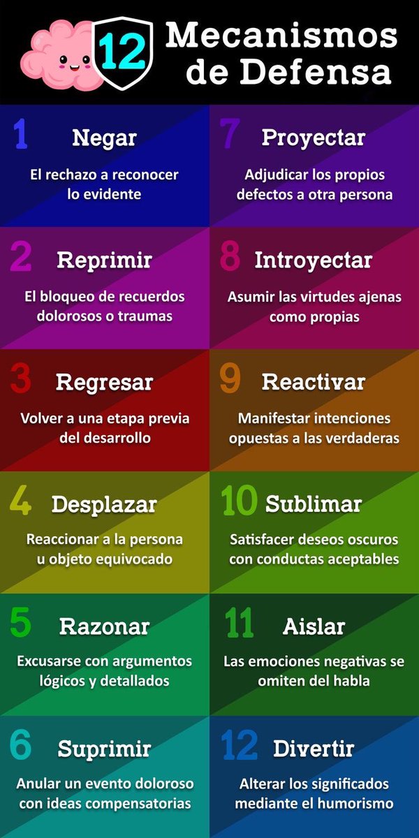 RodrigoAlpucheS's tweet photo. (2/2)

12 Mecanismos de Defensa:

1. #Negar.
2. #Reprimir.
3. #Regresar.
4. #Desplazar.
5. #Razonar.
6. #Suprimir.
7. #Proyectar.
8. #Introyectar.
9. #Reactivar.
10. #Sublimar.
11. #Aislar.
12. #Divertir.

#MecanismosDeDefensa #Emociones #Pensamientos #Sentimientos #Consciencia https://t.co/Cc54Duiw7r