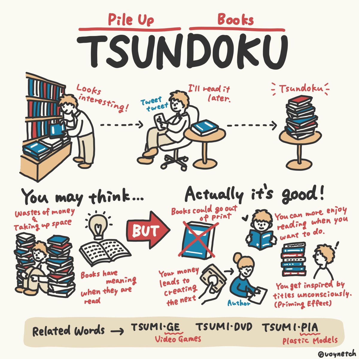 WellandLibrary's tweet photo. Did You Know...
...that the Japanese word tsundoku refers to the act of piling up books without reading them? 
We have all been guilty one time or the other of buying multiple books and letting them pile without ever getting around to reading them. Oops! https://t.co/pXxHpKCTJI
